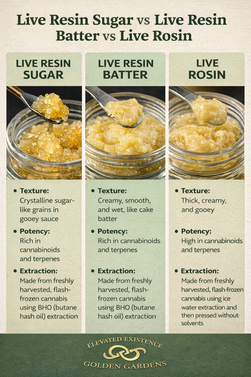 Comparison chart of Live Resin Sugar, Live Resin Batter, and Live Rosin with visual examples and descriptions.